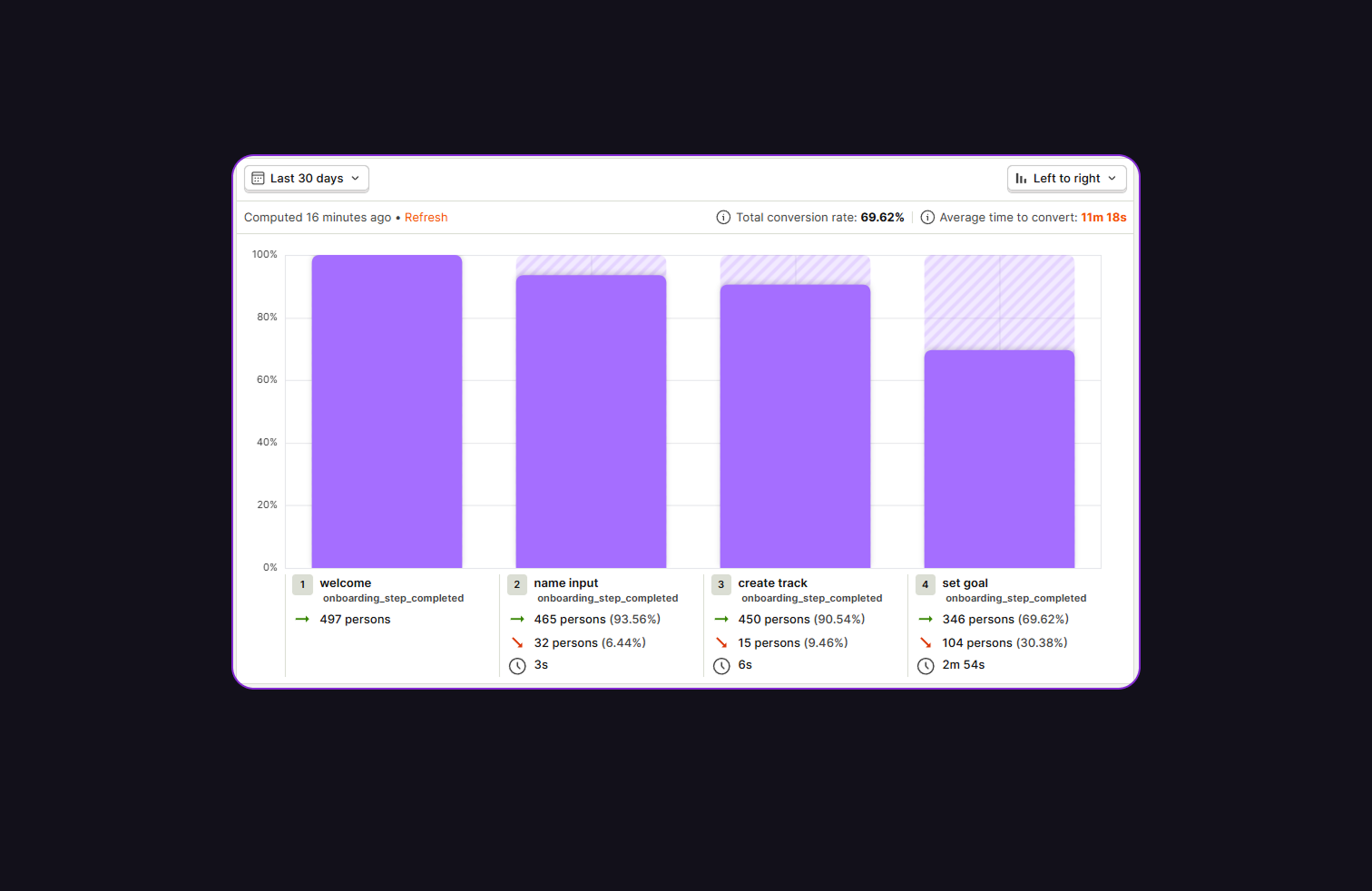 PostHog analytics onboarding completion funnel graph