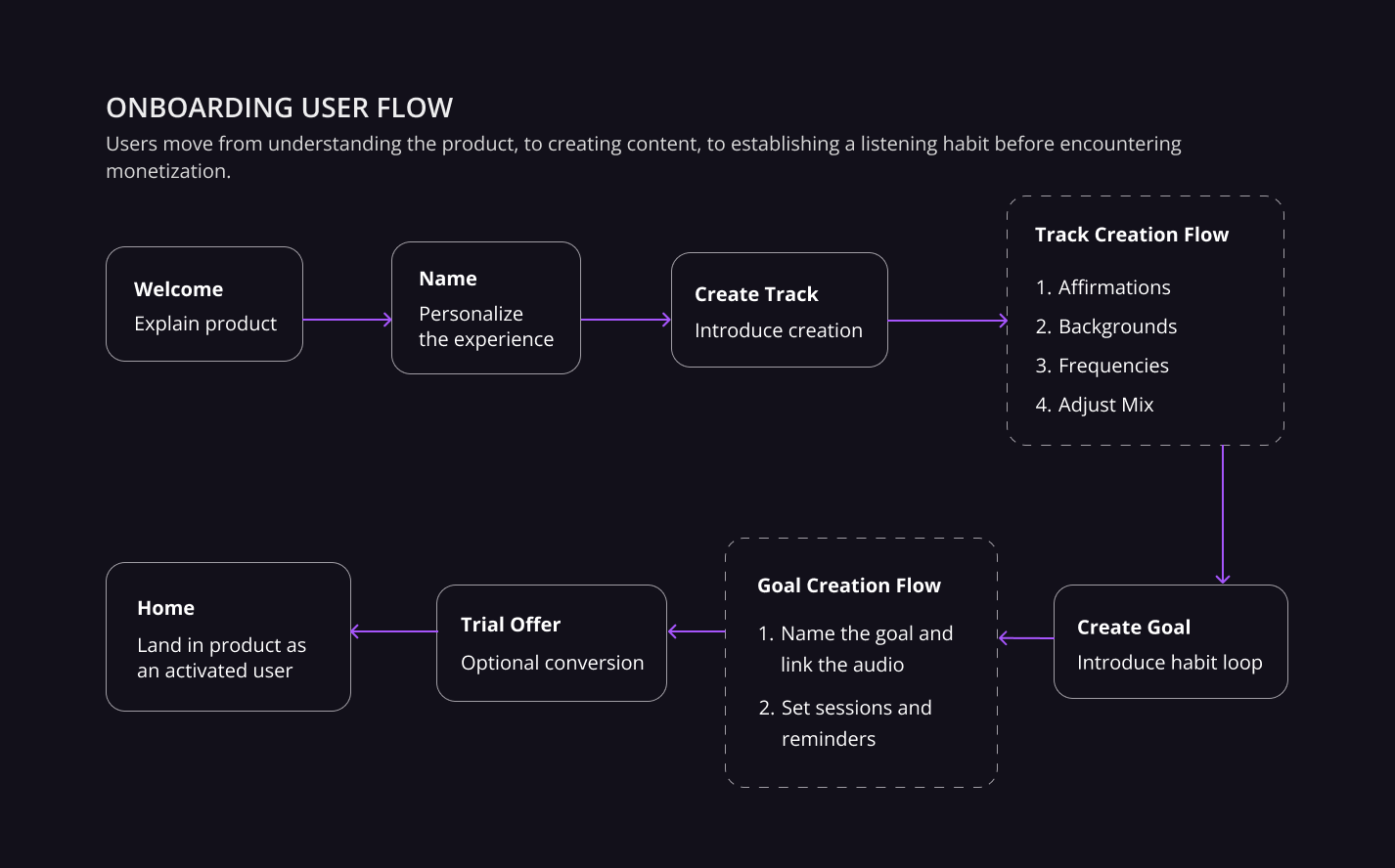 Onboarding wireframes and user flow mapping increasing commitment